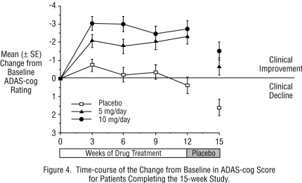 Aricept Figure 4